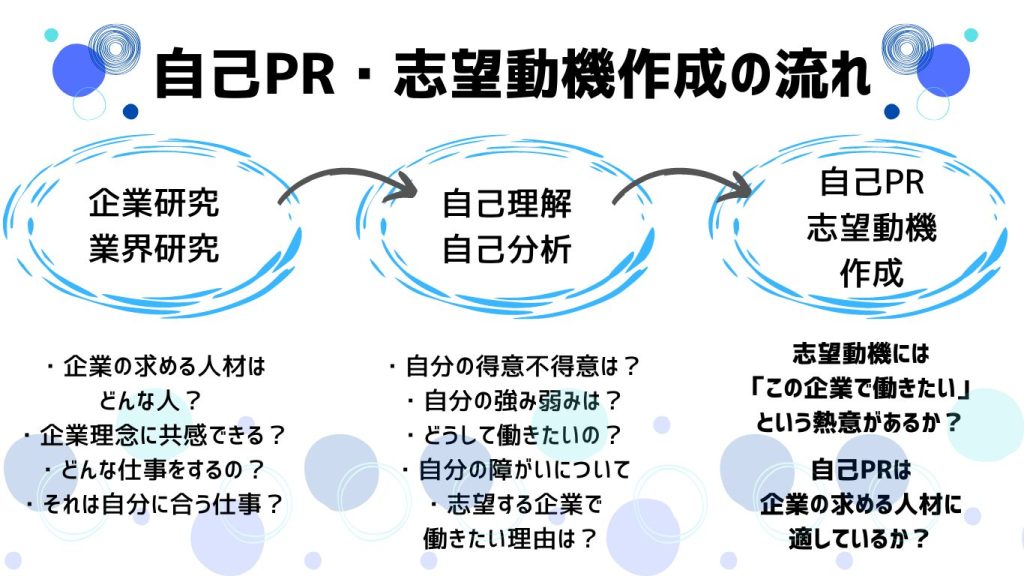 自己PRや志望動機作成の流れ
企業研究→自己分析→自己PR・志望動機作成