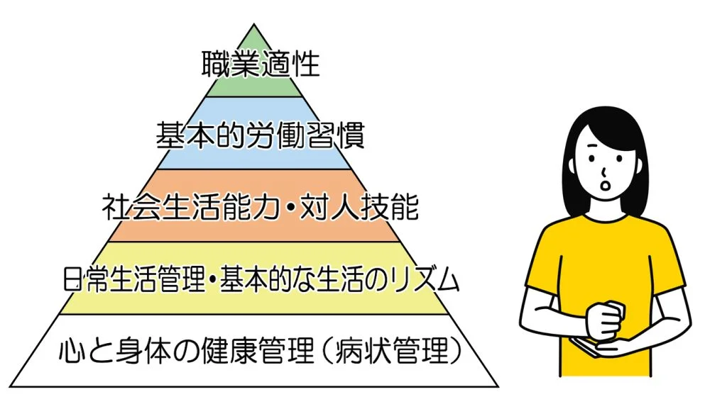 職業準備性（就労準備性）ピラミッド