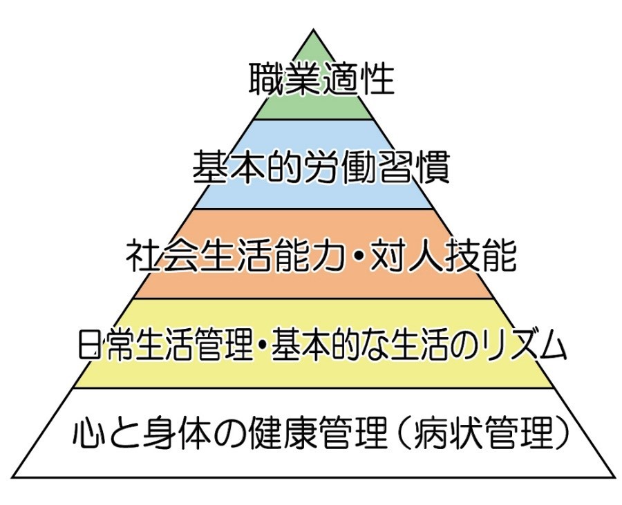 職業準備性（就労準備性）ピラミッドは下位のスキルが上位のスキルを支える形になっています。