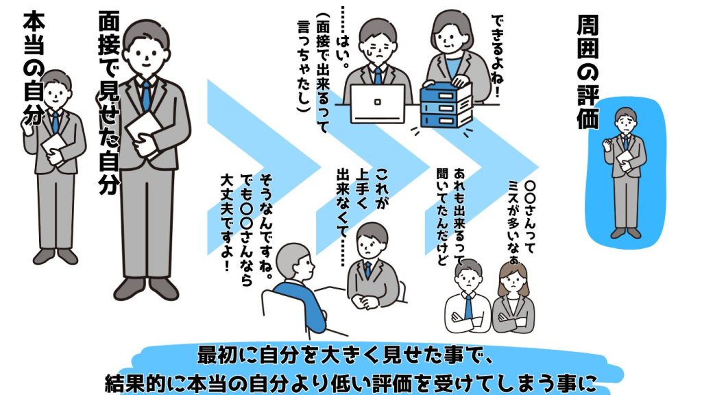 面接時に自分を大きく見せてしまい、入社後に苦労をする図