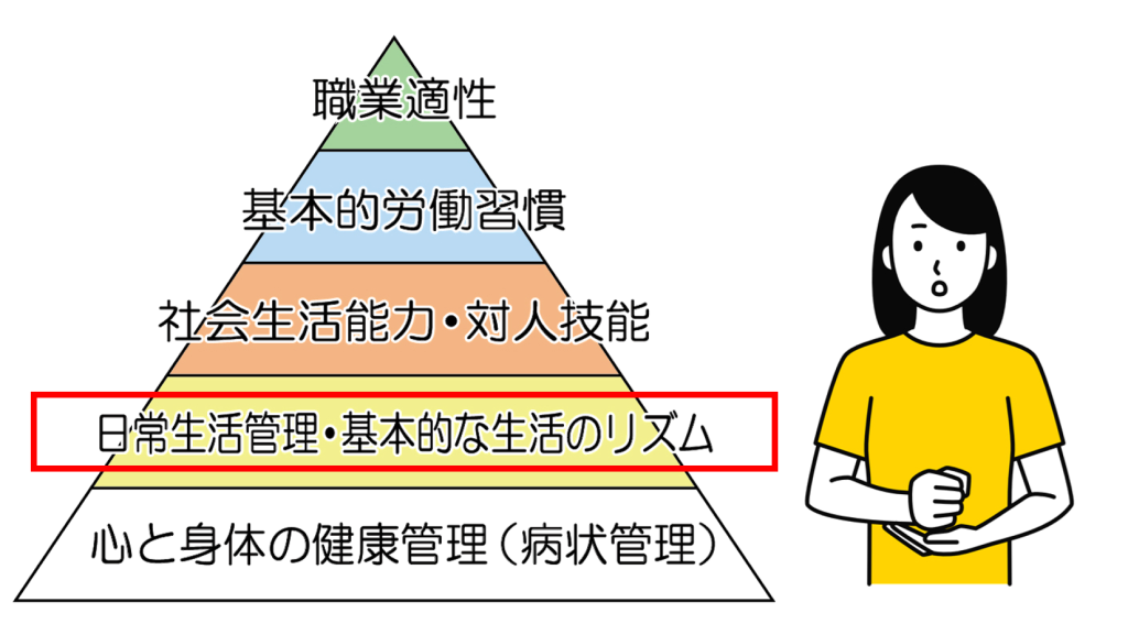 職業準備性ピラミッドの下から2番目「日常生活管理・基本的な生活リズム｝