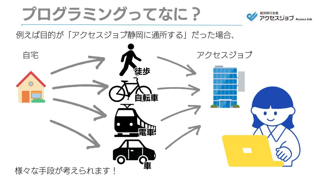 プログラミングの説明　目的を達成するための手段について