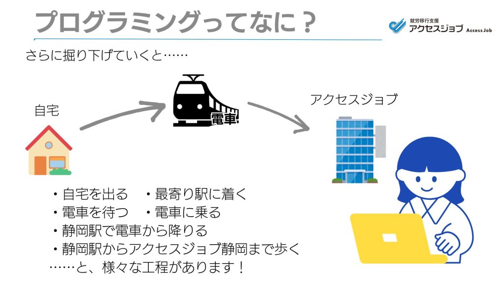 プログラミングの説明　手段の細分化