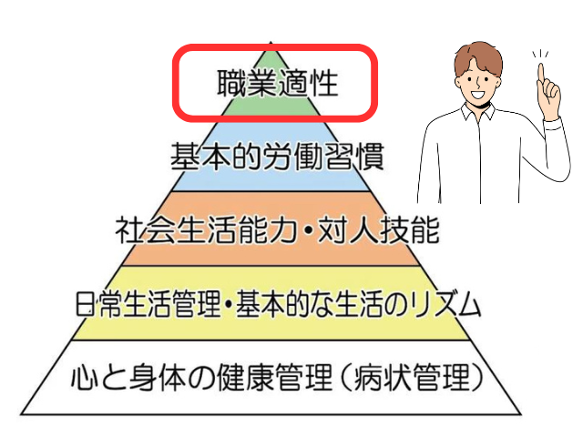 「職業適性」は職業準備性ピラミッドの最上部にあたります。