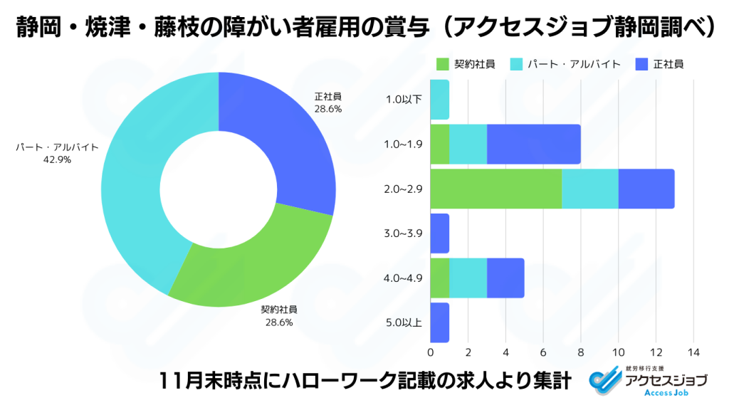 アクセスジョブ静岡が調べた静岡・焼津・藤枝の障がい者枠の求人の賞与の比率