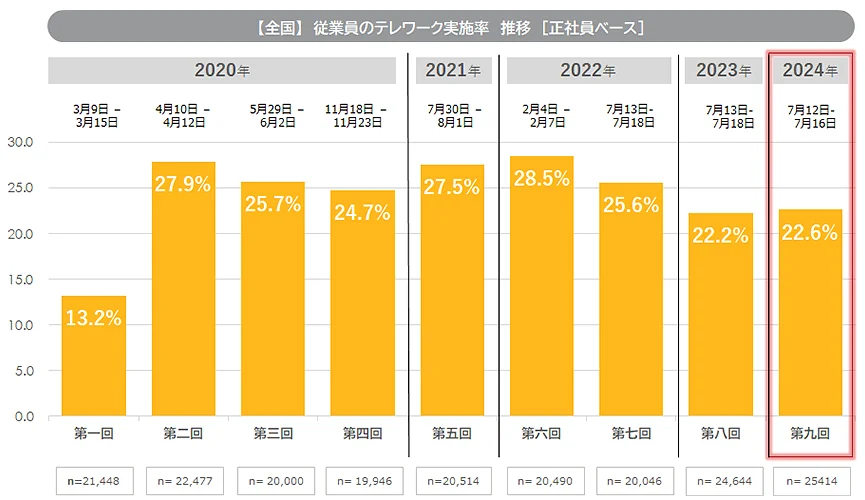 こちらのグラフは2020年～2024年の全国の企業における「テレワーク実施率」です。